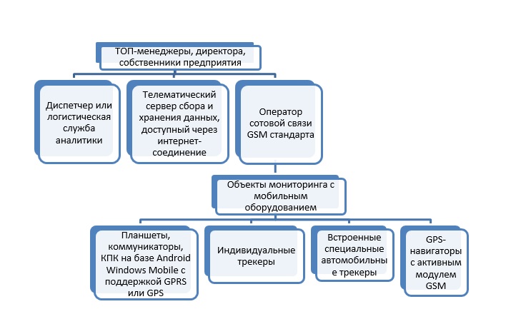 Для улучшения эффективности логистики и мониторинга всех ТС коммерческой направленности целесообразно использовать «1С: Центр спутникового мониторинга ГЛОНАСС/GPS». 1С ГЛОНАСС