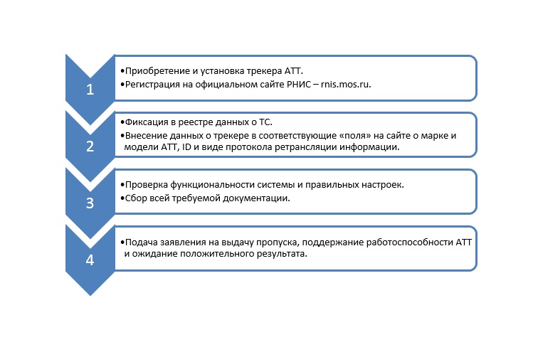 Порядок регистрации АТ в РНИС